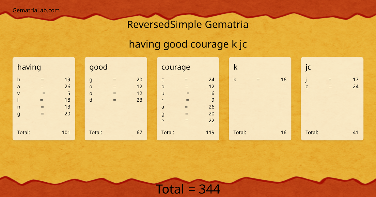 having good courage k jc in reversedSimple Gematria